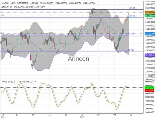 GOOG Chart