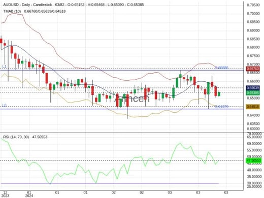 AUDUSD Chart