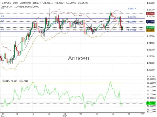 GBPUSD Chart