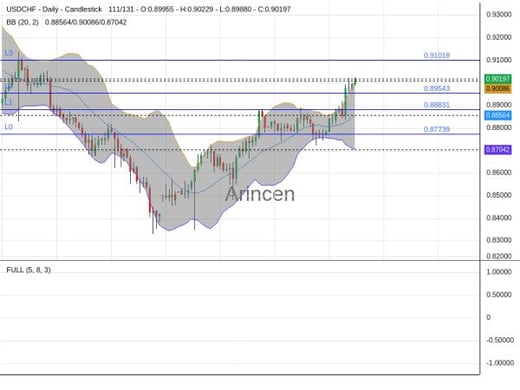 USDCHF Chart