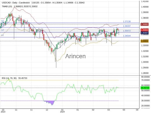 USDCAD Chart