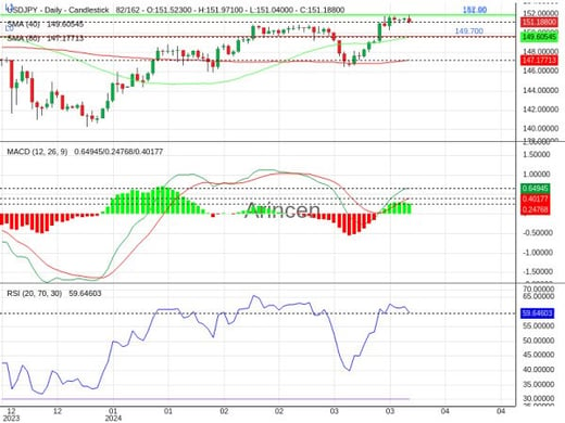 USDJPY Chart