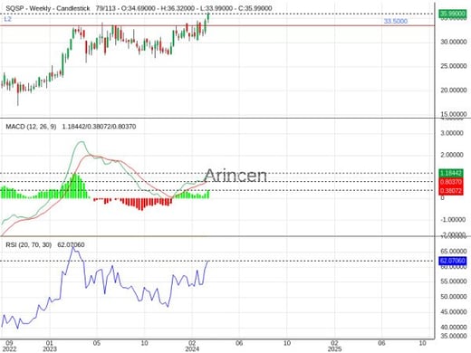 SQSP Chart