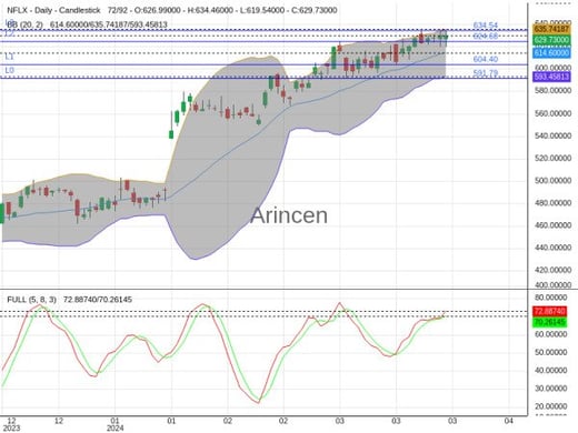 NFLX Chart