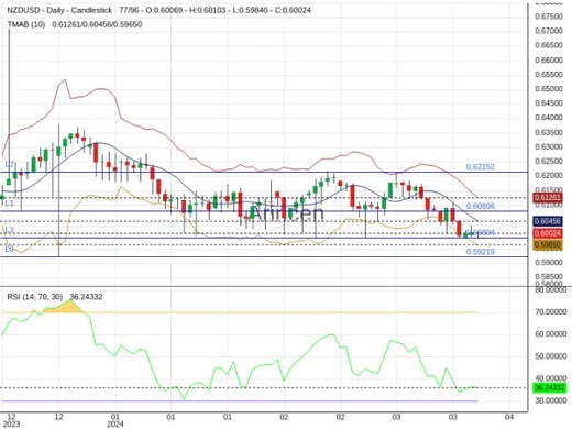 NZDUSD Chart