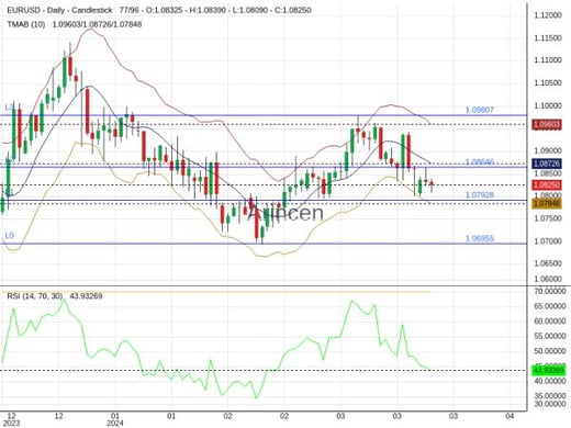 EURUSD Chart