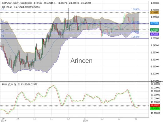 GBPUSD Chart