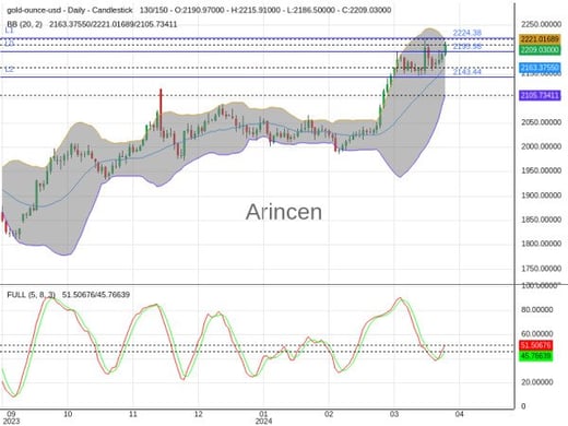 XAUUSD Chart