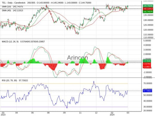 TEL Chart