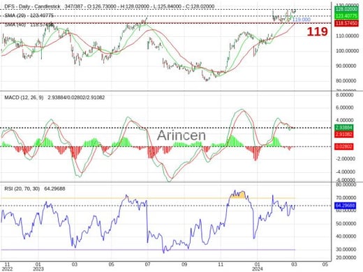 DFS Chart