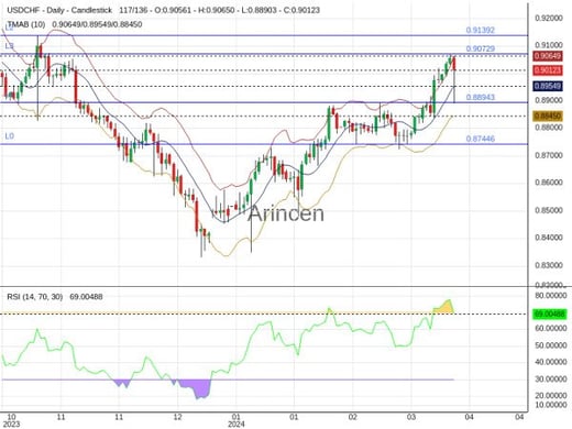 USDCHF Chart