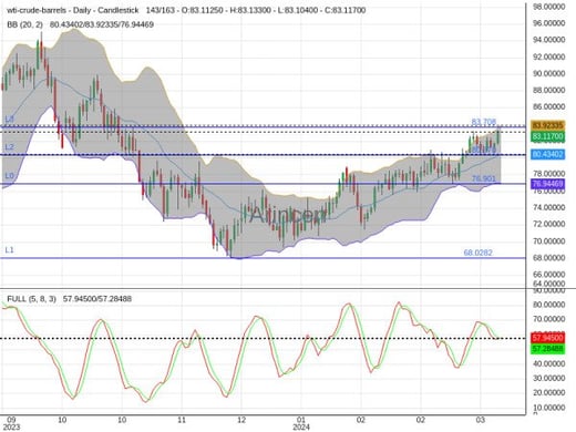 OILUSD Chart