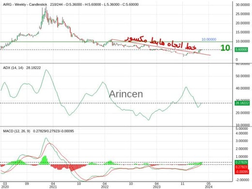 AIRG Chart