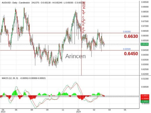 AUDUSD Chart