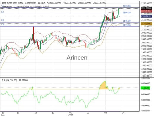 XAUUSD Chart