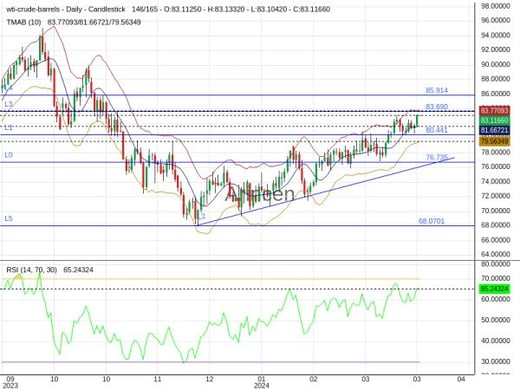 OILUSD Chart