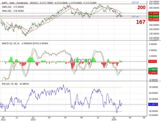 AAPL Chart