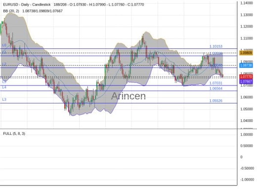 EURUSD Chart