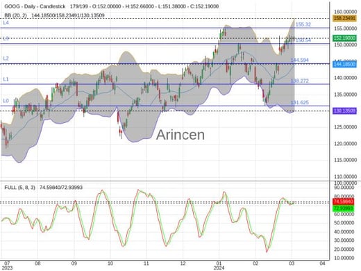 GOOG Chart