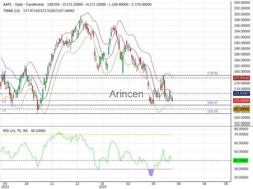 AAPL Chart