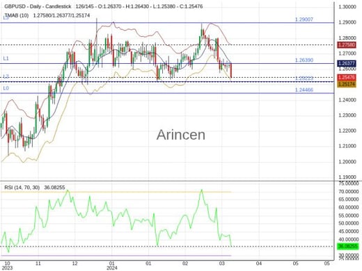 GBPUSD Chart