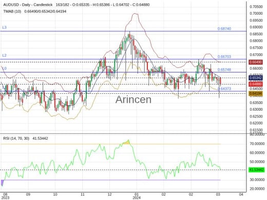 AUDUSD Chart