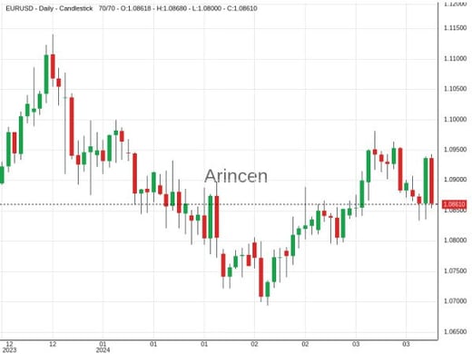 EURUSD Chart