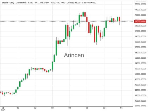 BTCUSD Chart