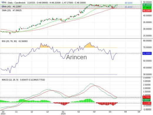 TPR Chart