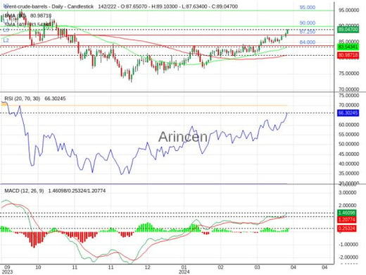 BNTUSD Chart