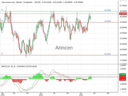 XAGUSD Chart