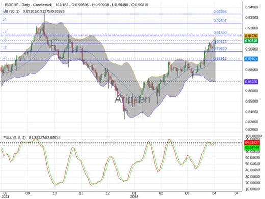 USDCHF Chart