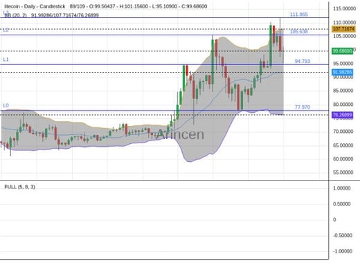 LTCUSD Chart