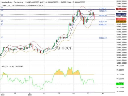 BTCUSD Chart