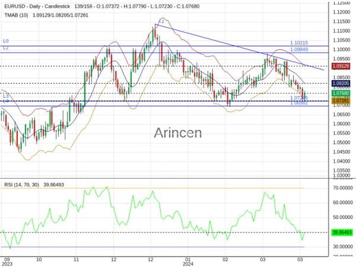 EURUSD Chart