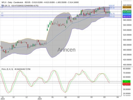 NFLX Chart