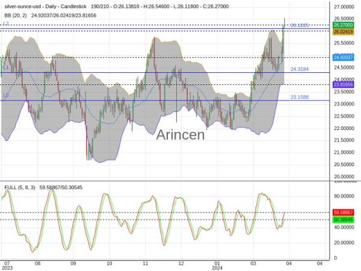 XAGUSD Chart