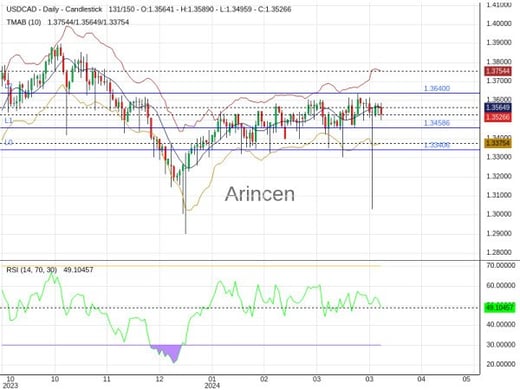 USDCAD Chart