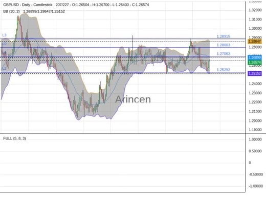 GBPUSD Chart