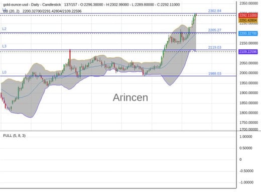 XAUUSD Chart