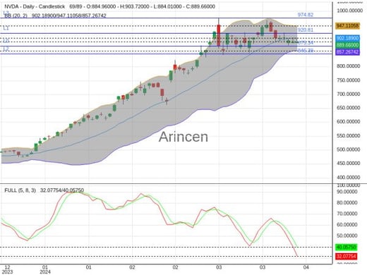 NVDA Chart