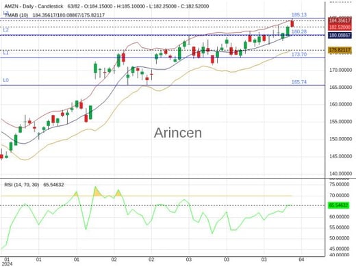 AMZN Chart