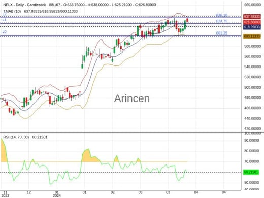 NFLX Chart