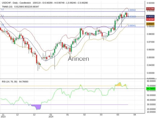 USDCHF Chart