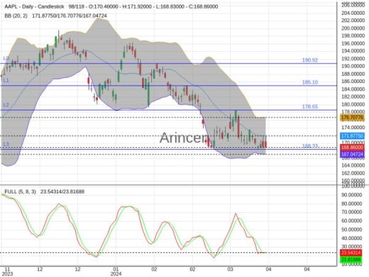 AAPL Chart