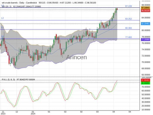 OILUSD Chart