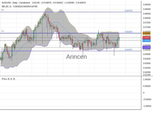 AUDUSD Chart