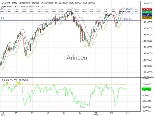 USDJPY Chart