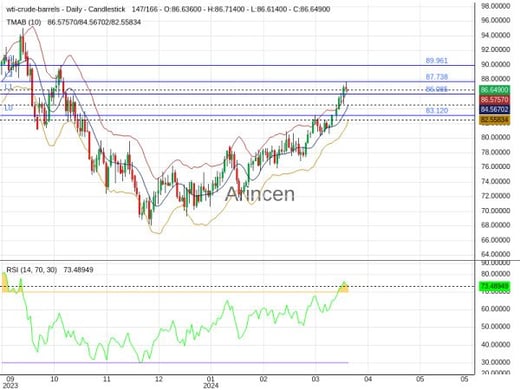 OILUSD Chart