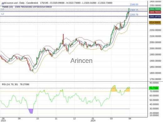 XAUUSD Chart